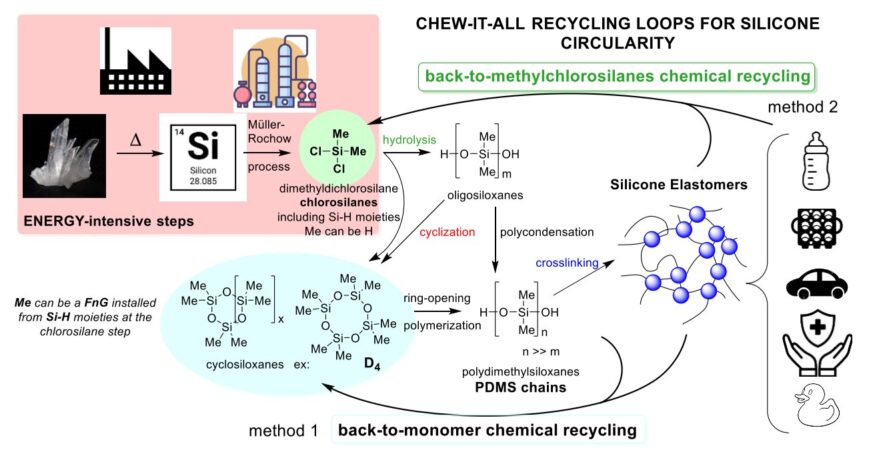 General strategies for the chemical recycling of silicone polymers. Credit: Nam Đức Vũ et al